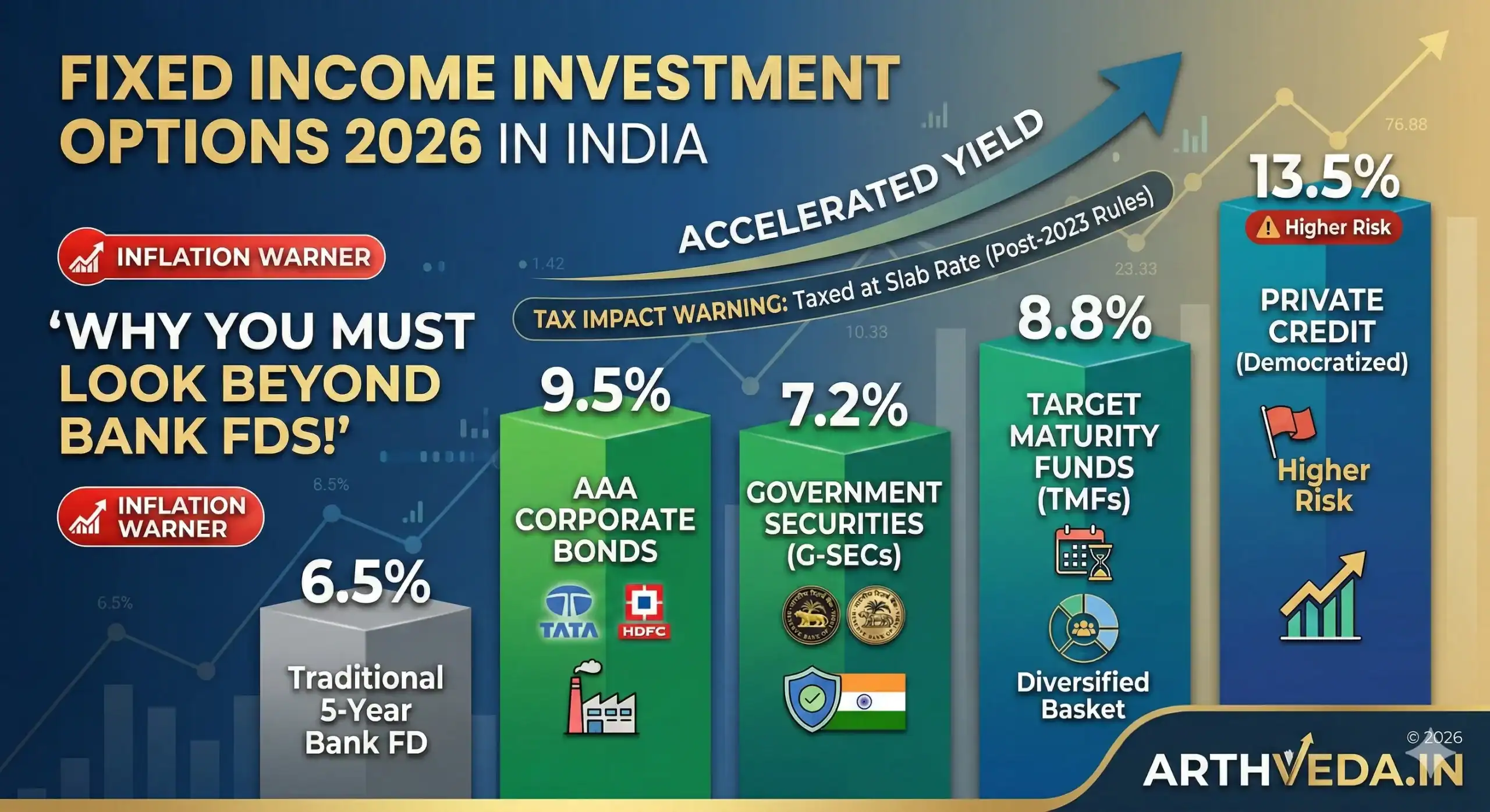 Infographic comparing Fixed Income Investment Options 2026 in India, highlighting the yield difference between Bank FDs, Corporate Bonds, and G-Secs.